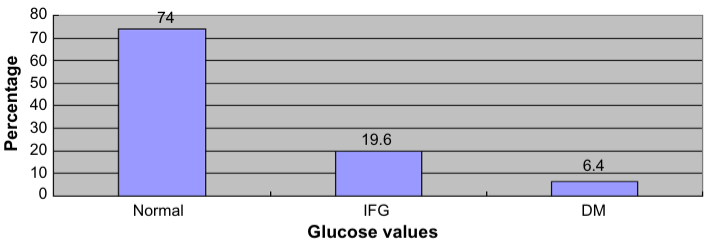 Glucose values